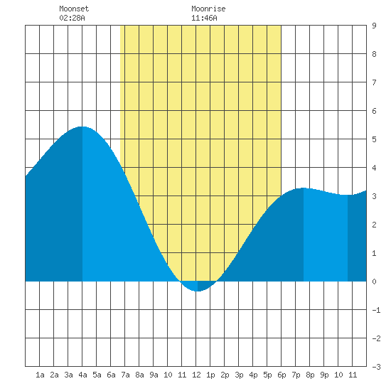 Carmel Beach tide chart for Wednesday, February 25, 2026