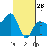 Carmel Beach tide chart for Thursday, February 26, 2026