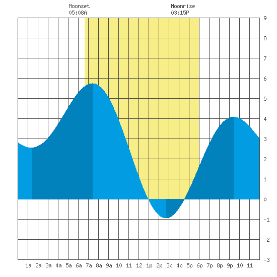 Carmel Beach tide chart for Saturday, February 28, 2026