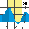 Carmel Beach tide chart for Saturday, February 28, 2026