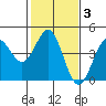 Carmel Beach tide chart for Tuesday, February 3, 2026