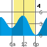 Carmel Beach tide chart for Wednesday, February 4, 2026