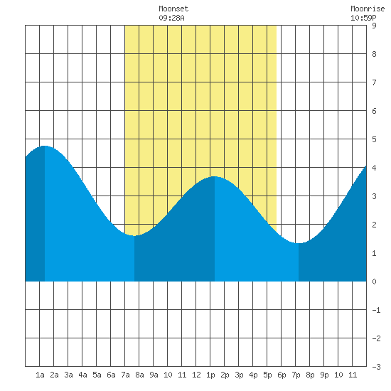 Carmel Beach tide chart for Friday, February 6, 2026