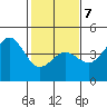 Carmel Beach tide chart for Saturday, February 7, 2026