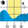 Carmel Beach tide chart for Monday, February 9, 2026
