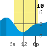 Carmel Beach tide chart for Tuesday, March 10, 2026