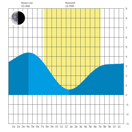 Carmel Beach tide chart for Wednesday, March 11, 2026