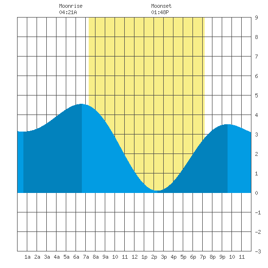 Carmel Beach tide chart for Friday, March 13, 2026