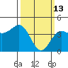 Carmel Beach tide chart for Friday, March 13, 2026