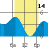 Carmel Beach tide chart for Saturday, March 14, 2026