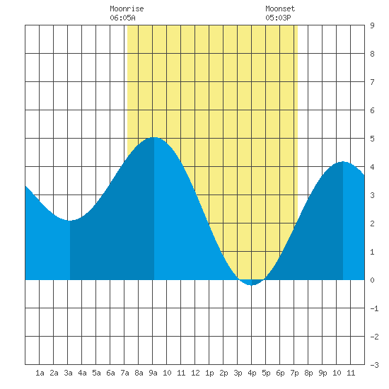 Carmel Beach tide chart for Monday, March 16, 2026