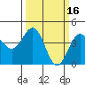 Carmel Beach tide chart for Monday, March 16, 2026