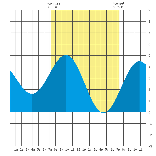 Carmel Beach tide chart for Tuesday, March 17, 2026