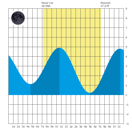 Carmel Beach tide chart for Wednesday, March 18, 2026