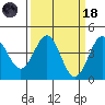 Carmel Beach tide chart for Wednesday, March 18, 2026