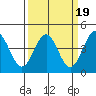 Carmel Beach tide chart for Thursday, March 19, 2026