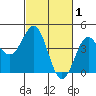 Carmel Beach tide chart for Sunday, March 1, 2026