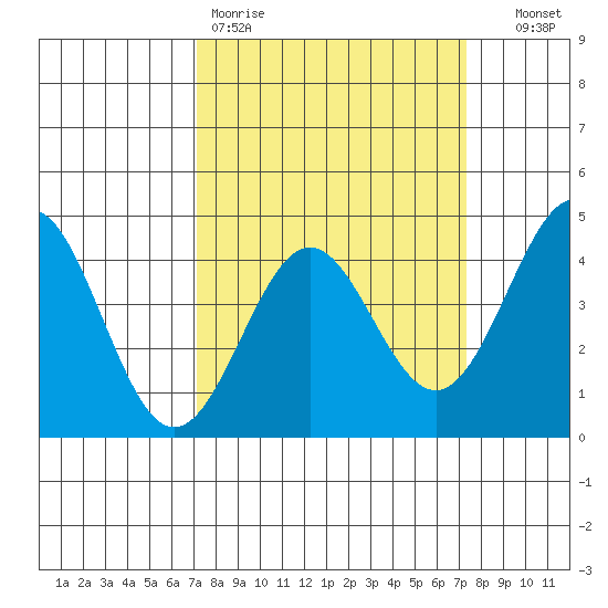 Carmel Beach tide chart for Friday, March 20, 2026