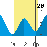 Carmel Beach tide chart for Friday, March 20, 2026