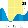 Carmel Beach tide chart for Monday, March 23, 2026