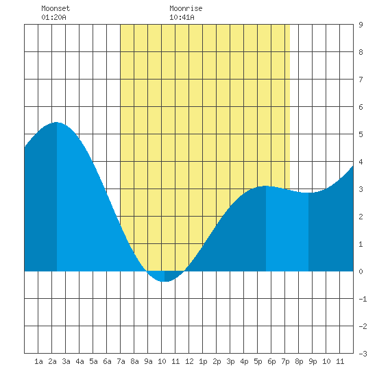 Carmel Beach tide chart for Tuesday, March 24, 2026