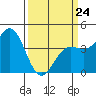 Carmel Beach tide chart for Tuesday, March 24, 2026