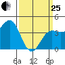 Carmel Beach tide chart for Wednesday, March 25, 2026