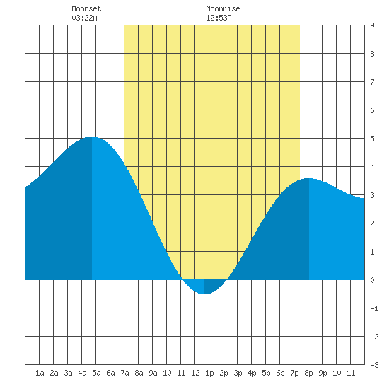 Carmel Beach tide chart for Thursday, March 26, 2026
