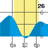 Carmel Beach tide chart for Thursday, March 26, 2026