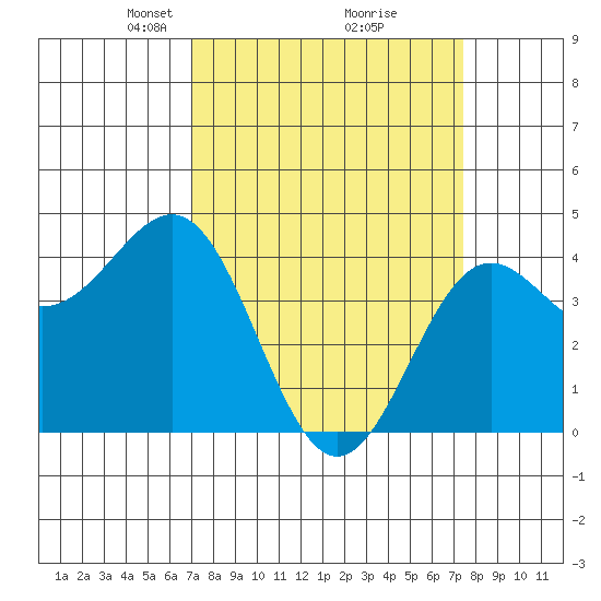 Carmel Beach tide chart for Friday, March 27, 2026