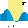 Carmel Beach tide chart for Friday, March 27, 2026