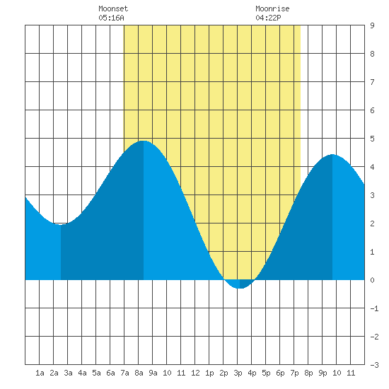 Carmel Beach tide chart for Sunday, March 29, 2026
