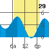 Carmel Beach tide chart for Sunday, March 29, 2026