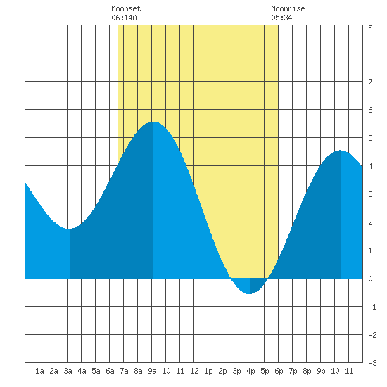 Carmel Beach tide chart for Monday, March 2, 2026