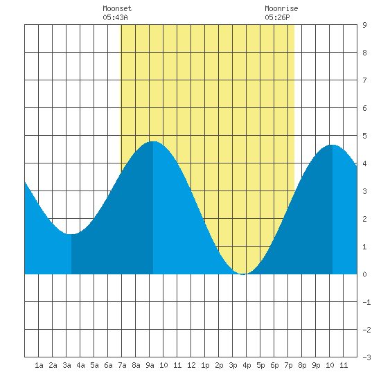 Carmel Beach tide chart for Monday, March 30, 2026