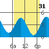 Carmel Beach tide chart for Tuesday, March 31, 2026