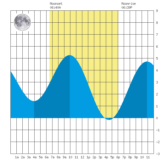 Carmel Beach tide chart for Tuesday, March 3, 2026