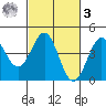 Carmel Beach tide chart for Tuesday, March 3, 2026