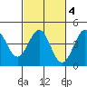 Carmel Beach tide chart for Wednesday, March 4, 2026