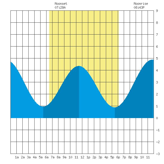 Carmel Beach tide chart for Thursday, March 5, 2026