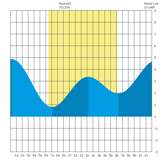 Carmel Beach tide chart for Saturday, March 7, 2026