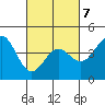 Carmel Beach tide chart for Saturday, March 7, 2026