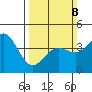 Carmel Beach tide chart for Sunday, March 8, 2026