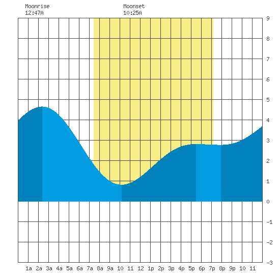 Carmel Beach tide chart for Monday, March 9, 2026