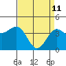 Carmel Beach tide chart for Saturday, April 11, 2026