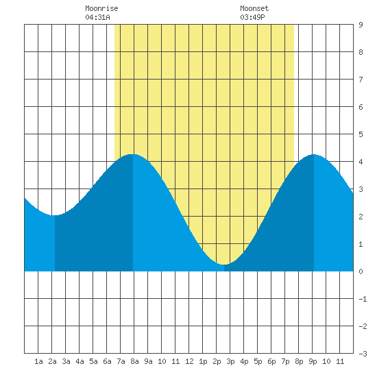 Carmel Beach tide chart for Monday, April 13, 2026