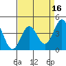 Carmel Beach tide chart for Thursday, April 16, 2026