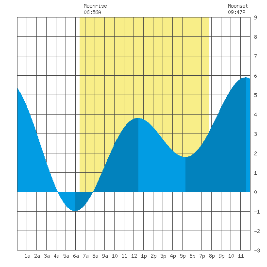 Carmel Beach tide chart for Saturday, April 18, 2026