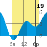 Carmel Beach tide chart for Sunday, April 19, 2026