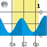 Carmel Beach tide chart for Wednesday, April 1, 2026